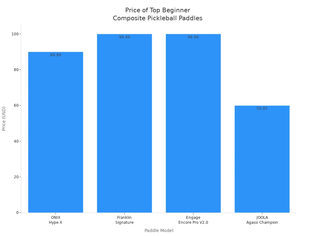 Bar chart comparing prices of recommended composite pickleball paddles for beginners