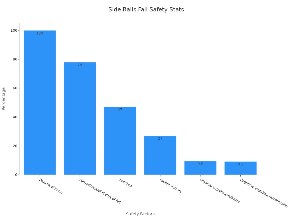 Bar chart showing percentages for safety factors in fall prevention