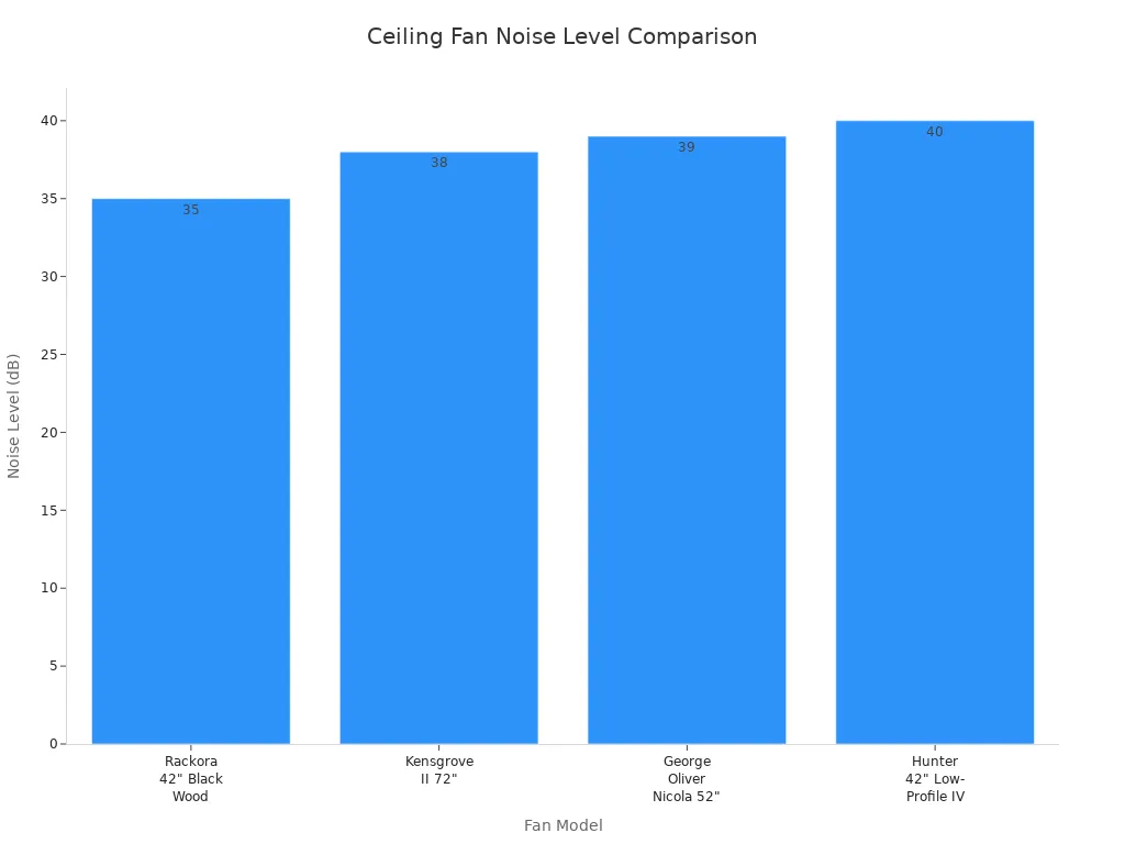 Bar chart comparing noise levels of Rackora and other ceiling fan models