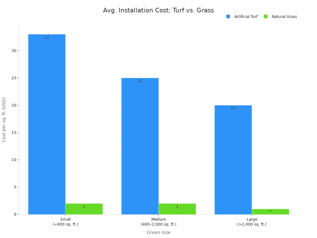 Bar chart comparing average installation costs per square foot for artificial turf and natural grass putting greens by size category