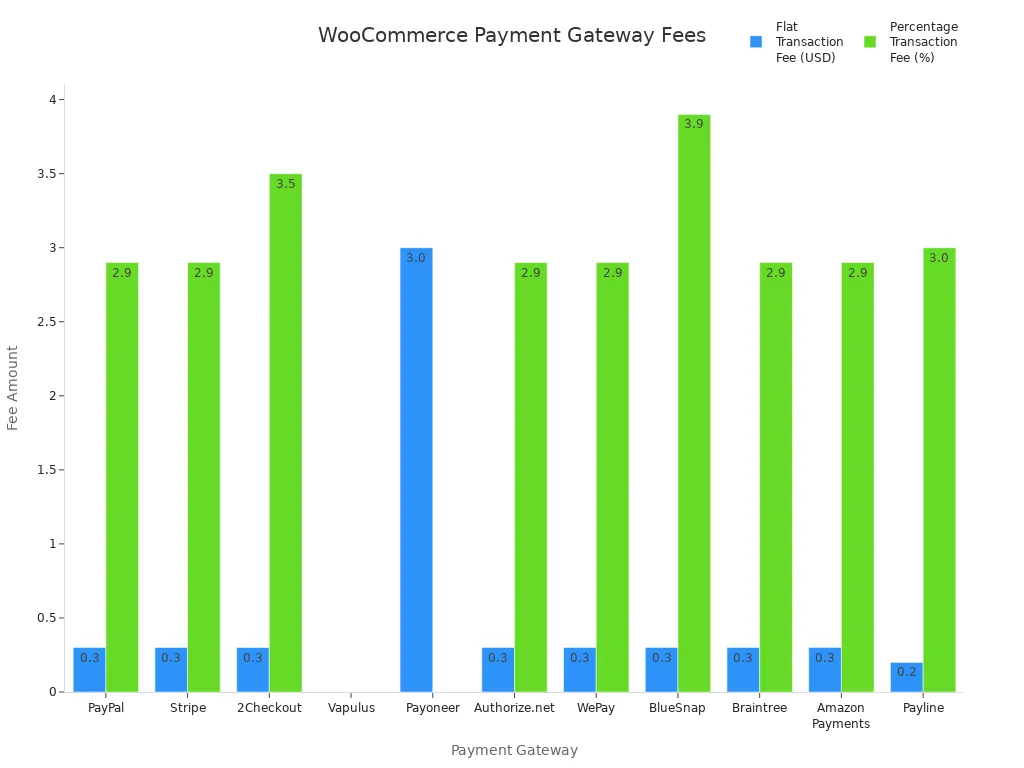 Bar chart comparing flat and percentage transaction fees for popular WooCommerce payment gateways