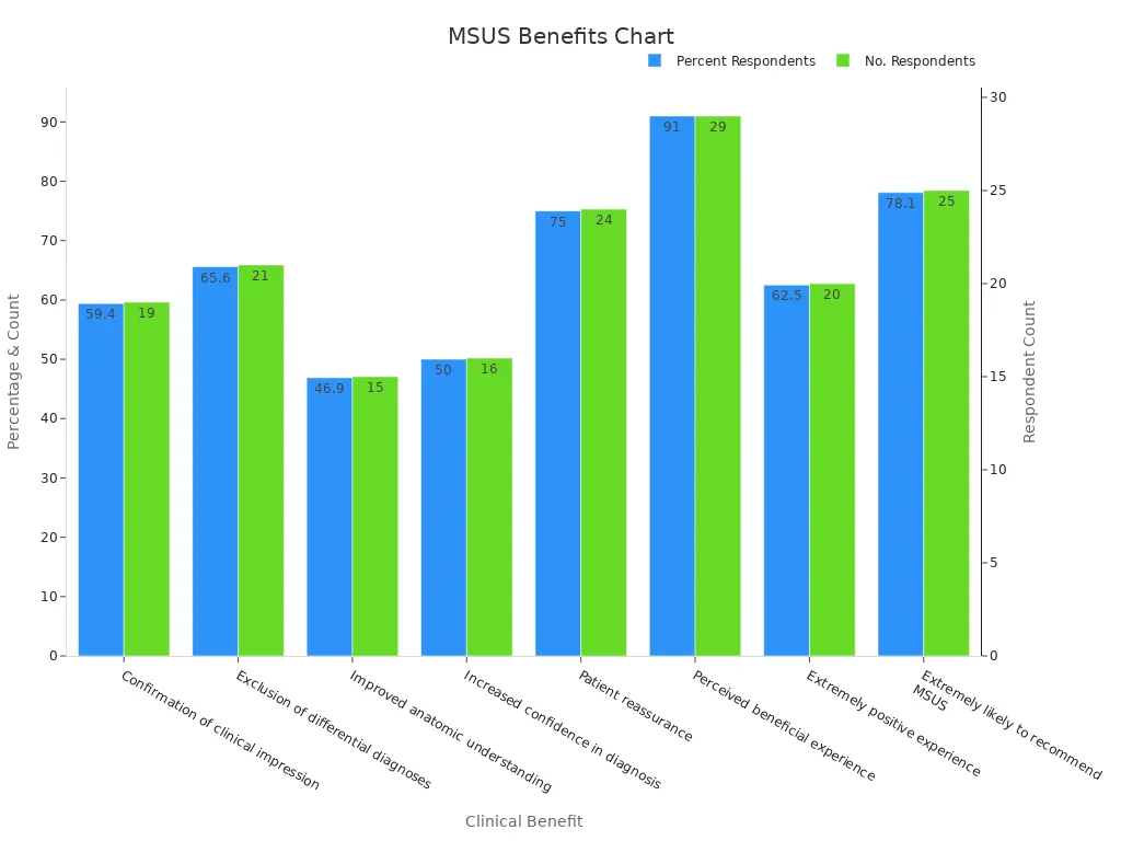 Bar chart showing the percentages of respondents and number of respondents for various clinical benefits in musculoskeletal ultrasound exams.
