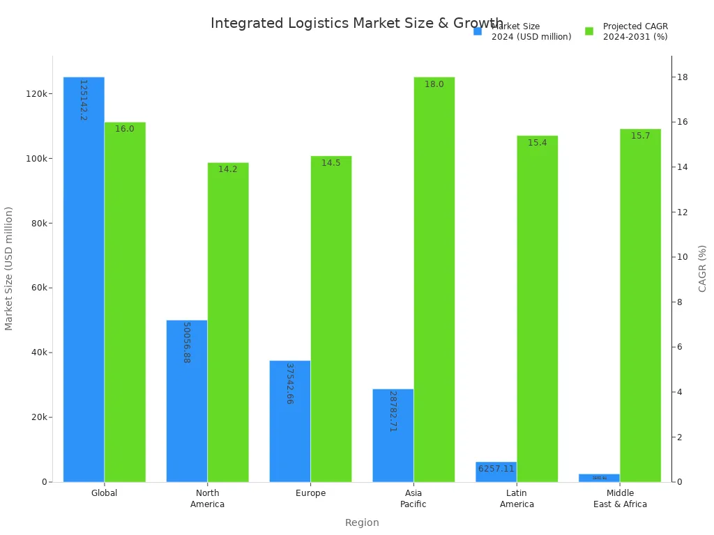 Bar chart comparing 2024 market size and projected CAGR for integrated logistics solutions by region