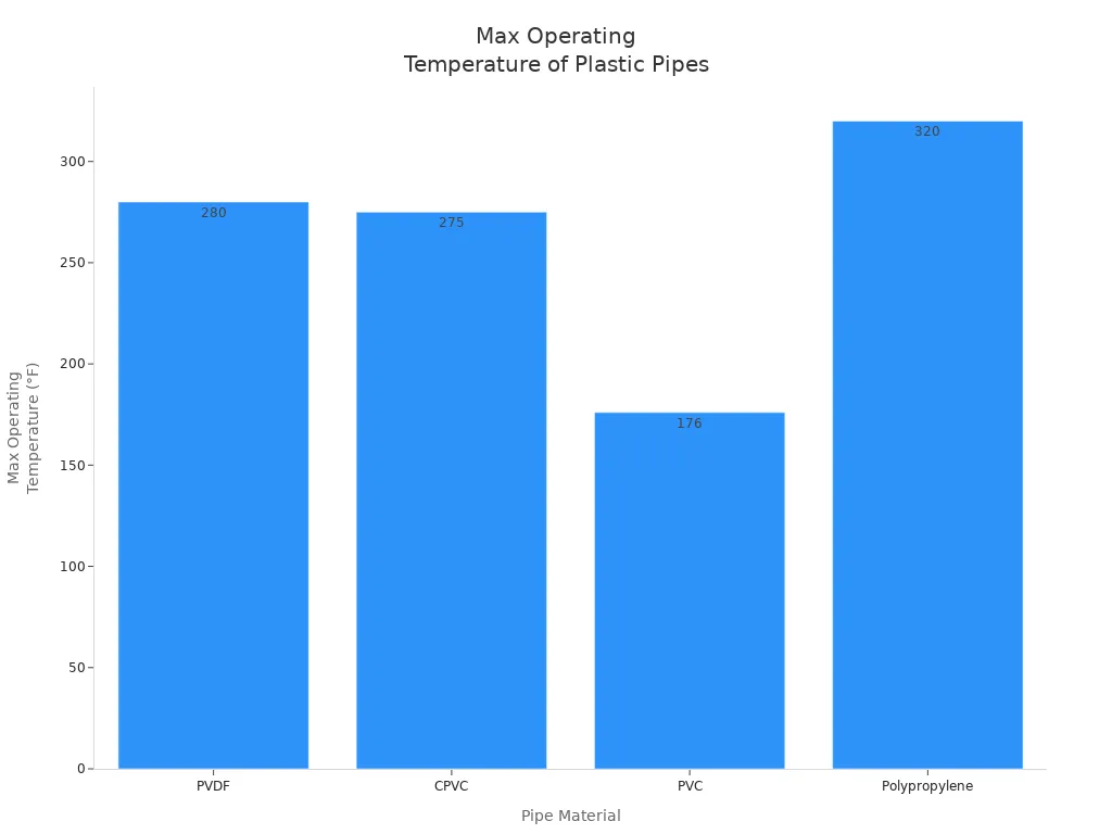 Bar chart comparing max operating temperatures of PVDF, CPVC, PVC, and polypropylene pipes