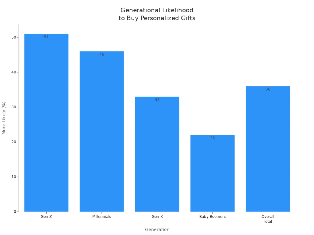 Bar chart showing likelihood of buying personalized gifts by generation