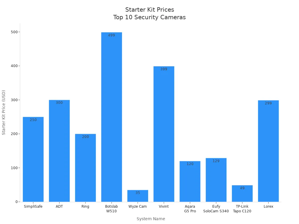 Bar chart comparing starter kit prices of top 10 home security camera systems in 2025