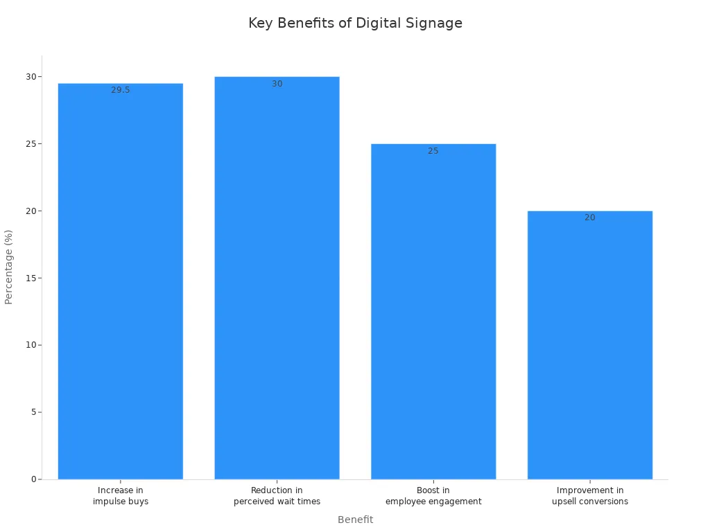 Bar chart comparing digital signage benefits by percentage