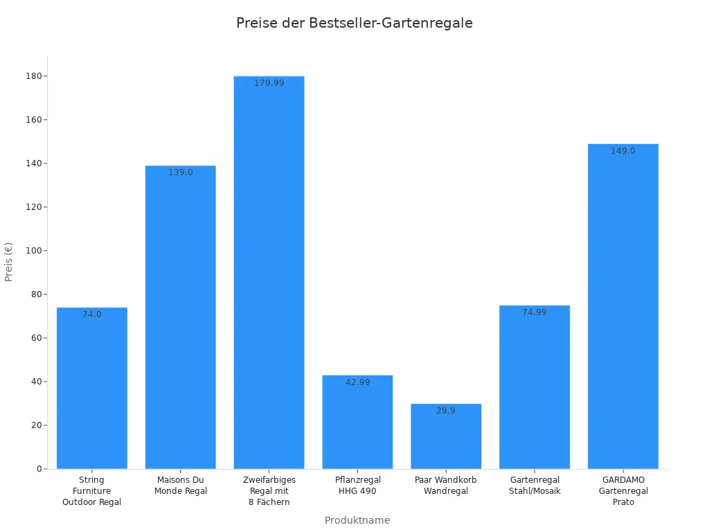 Balkendiagramm mit Preisen der beliebtesten platzsparenden Gartenregale in deutschen Online-Shops