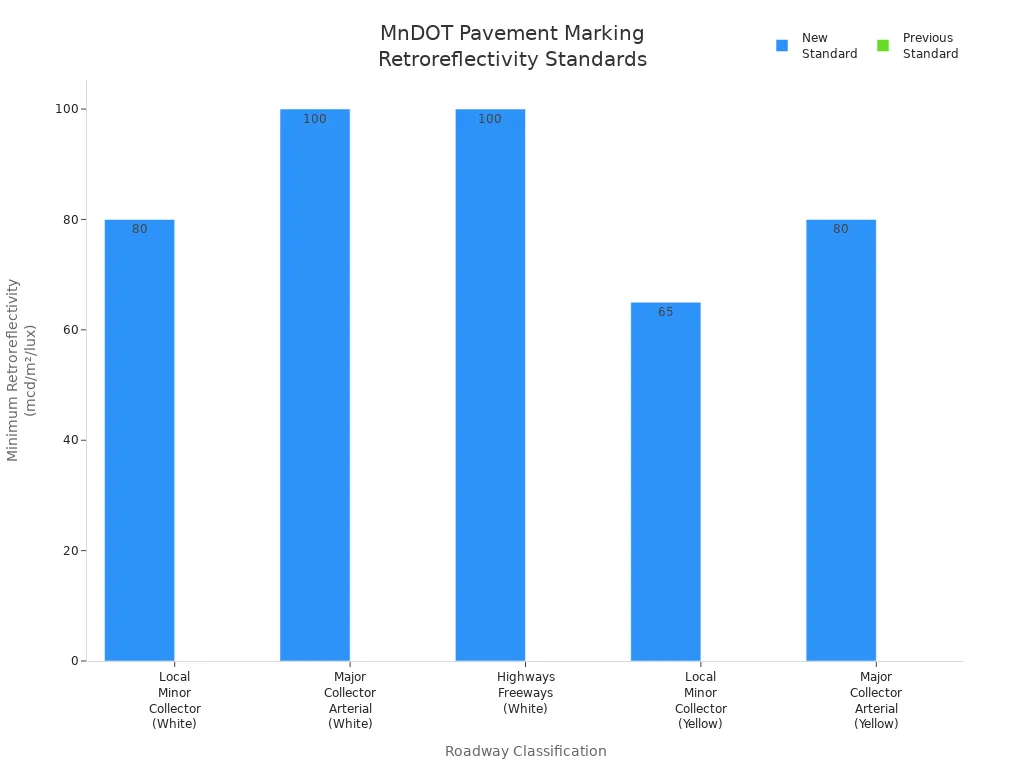 Bar chart comparing new and previous MnDOT pavement marking retroreflectivity standards by roadway classification