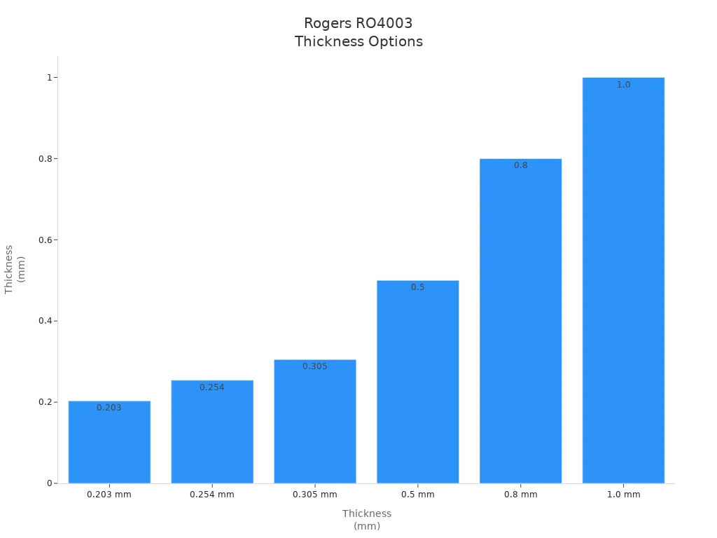 Bar chart showing available thicknesses for Rogers RO4003 laminate