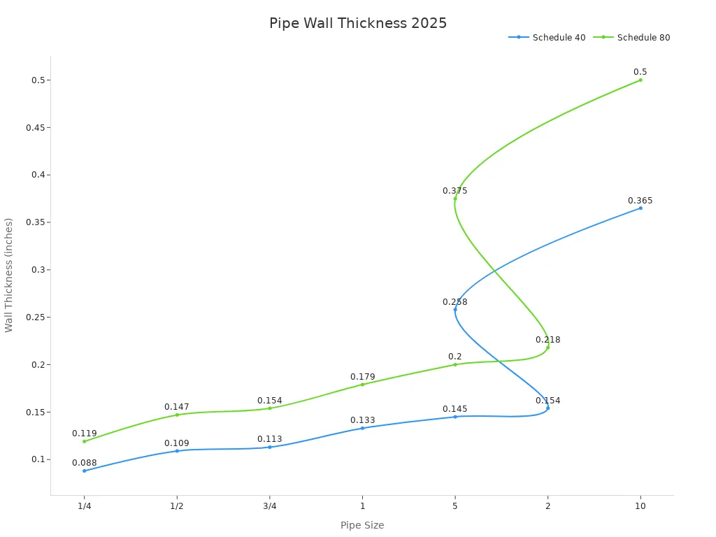 Line chart comparing wall thickness of Schedule 40 and 80 pipes by size