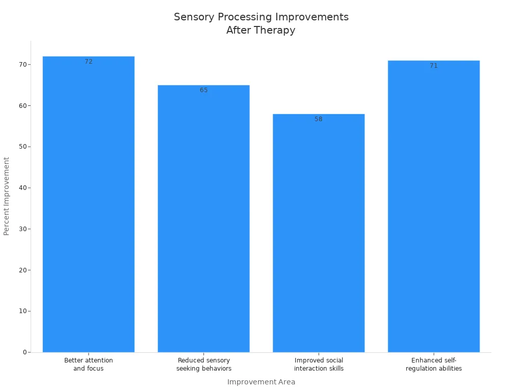 Bar chart showing percentage improvements in sensory processing areas for children with autism after sensory integration therapy