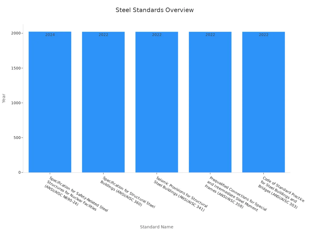 Bar chart showing steel standards with their years relevant to 2025 steel structure selection