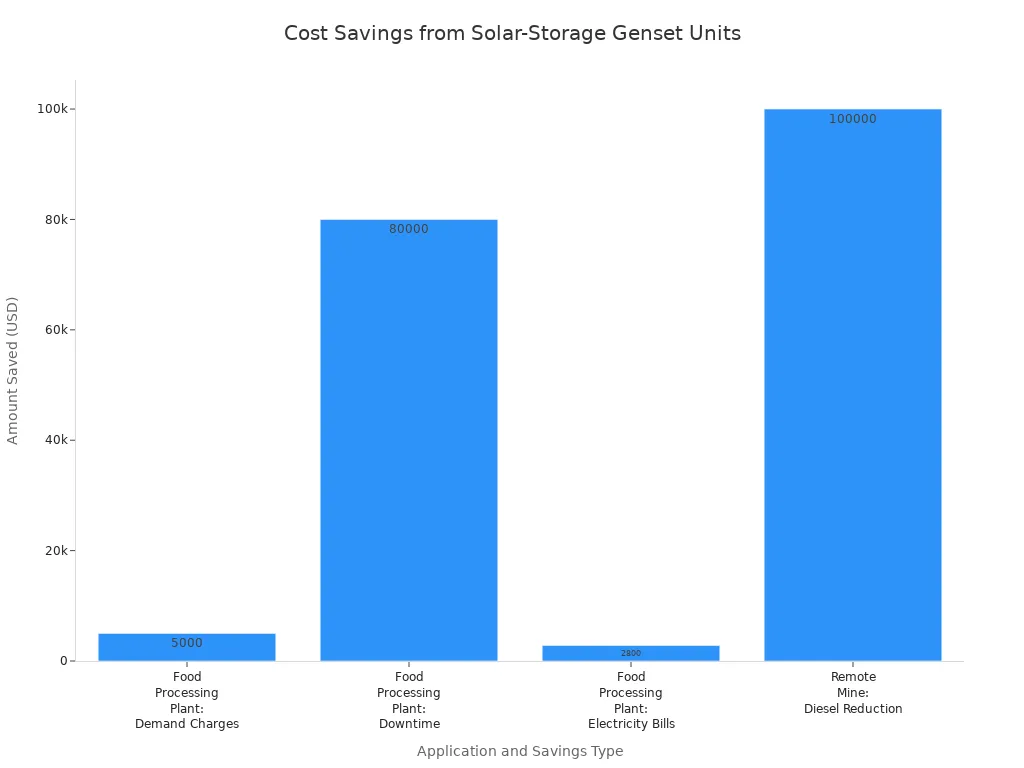 Bar chart showing cost savings for different industrial applications using solar-storage genset units