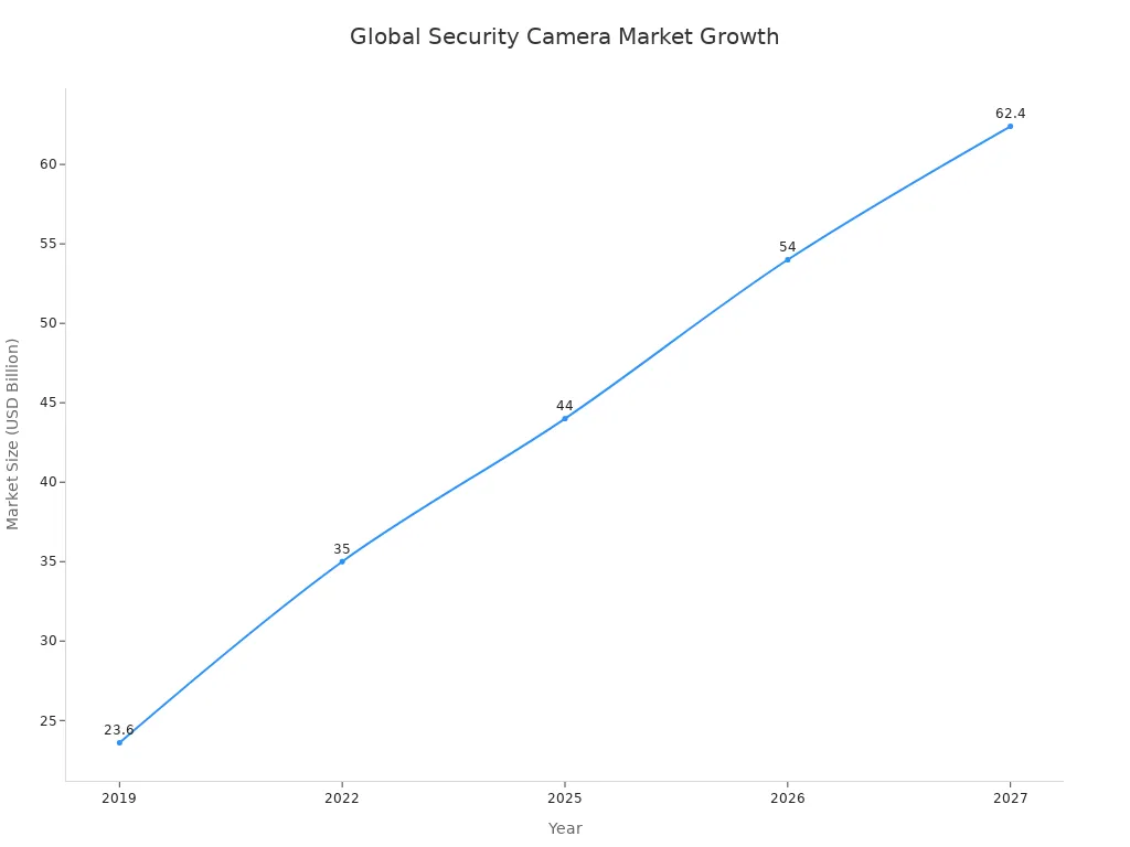Line chart showing global security camera market size growth from 2019 to 2027