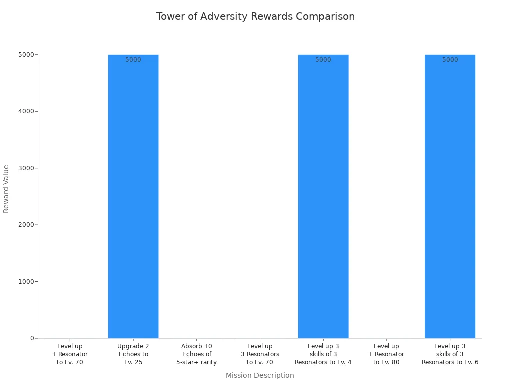 Bar chart comparing reward values for Tower of Adversity missions