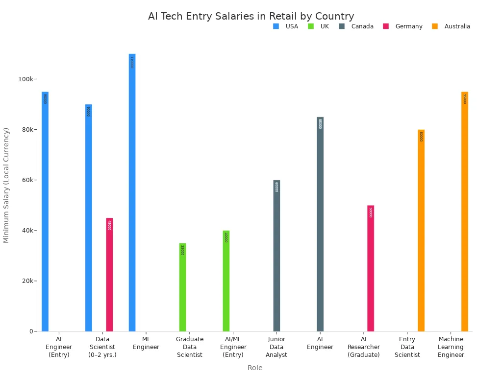 Grouped bar chart comparing minimum AI tech salaries for retail roles across USA, UK, Canada, Germany, and Australia.