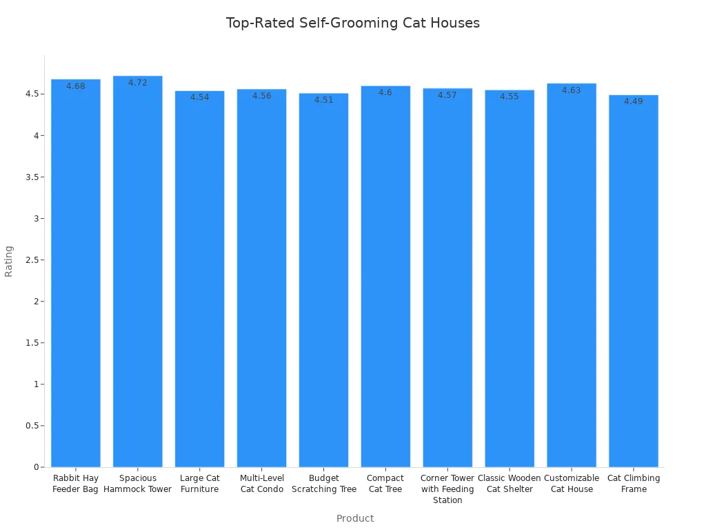 Bar chart comparing ratings of top self-grooming cat houses