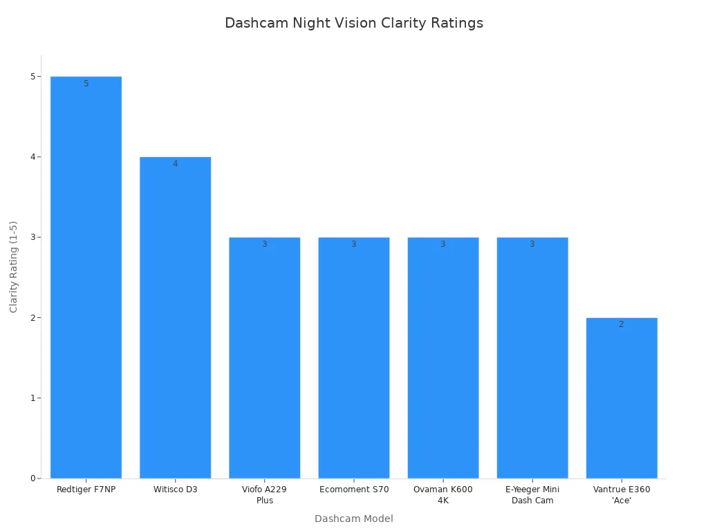 Bar chart comparing night vision clarity ratings of seven dashcam models