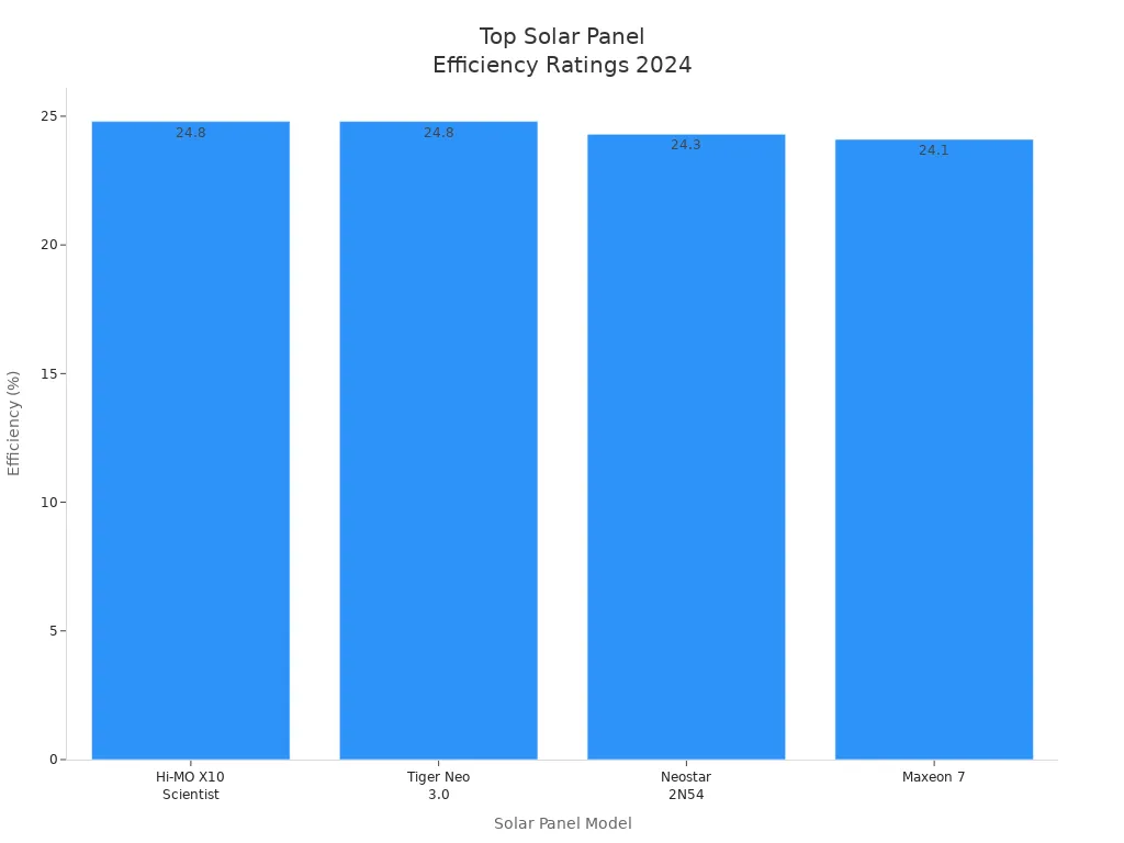 Bar chart comparing efficiency ratings of top solar panel models for rooftop installations in 2024