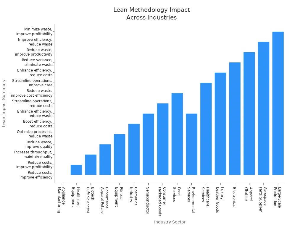Bar chart showing Lean methodology impact across various industry sectors
