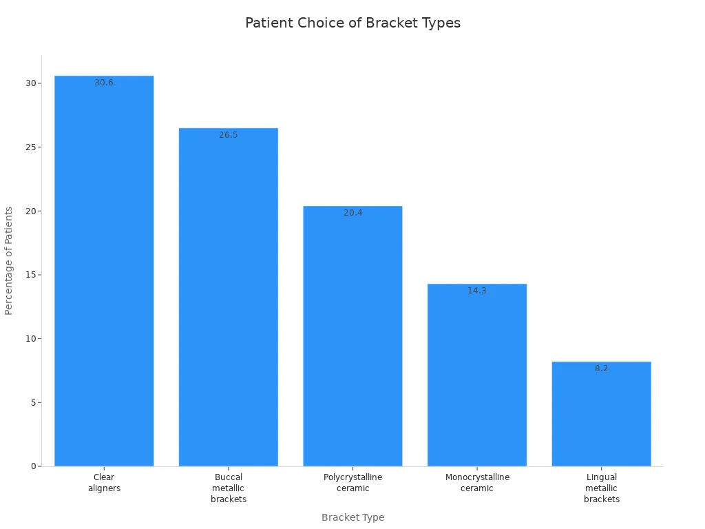 অর্থোডন্টিক রোগীদের মধ্যে প্রতিটি ব্র্যাকেটের ধরন বেছে নেওয়ার শতাংশ দেখানো বার চার্ট।