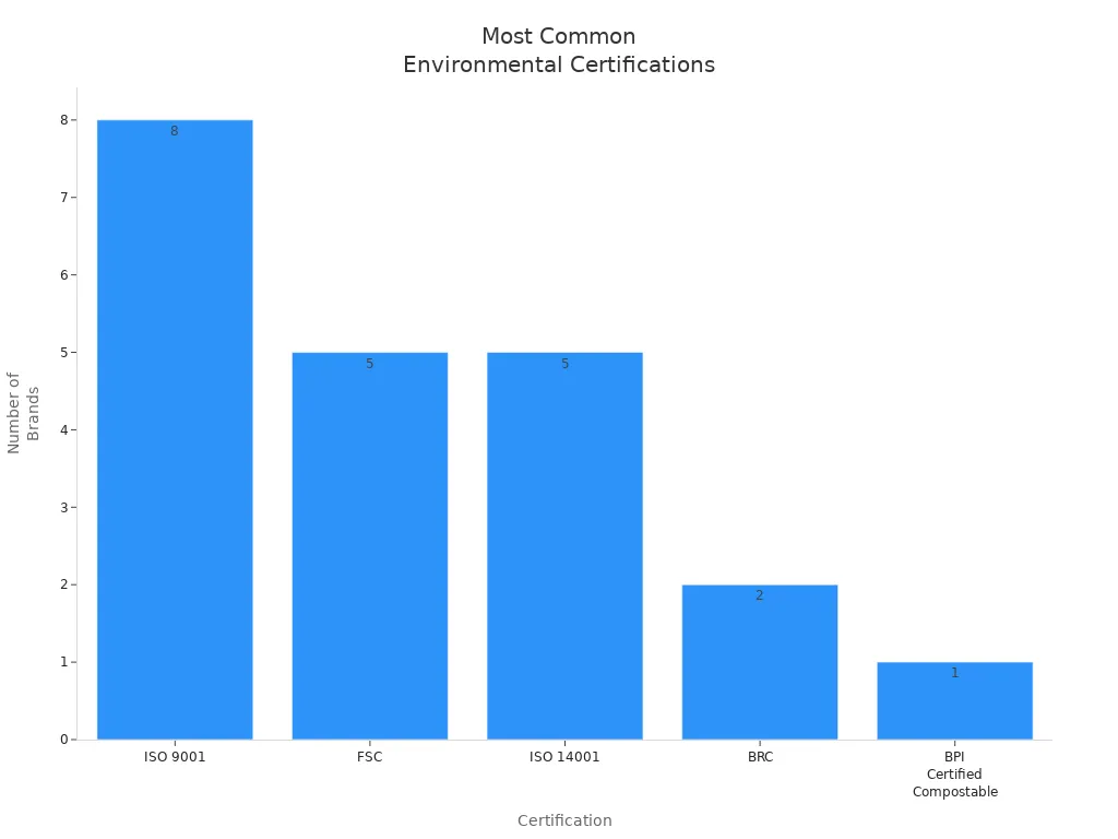 Bar chart showing the most common environmental certifications among leading uncoated paper cup base paper brands