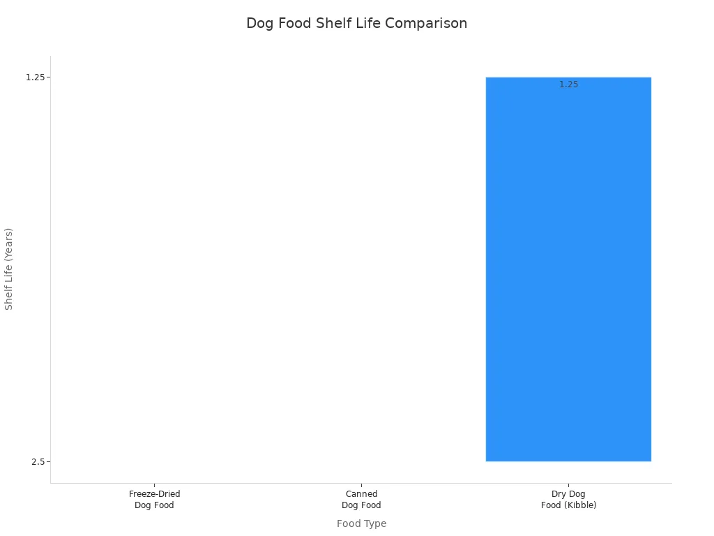Bar chart comparing shelf life of freeze-dried, canned, and dry dog food