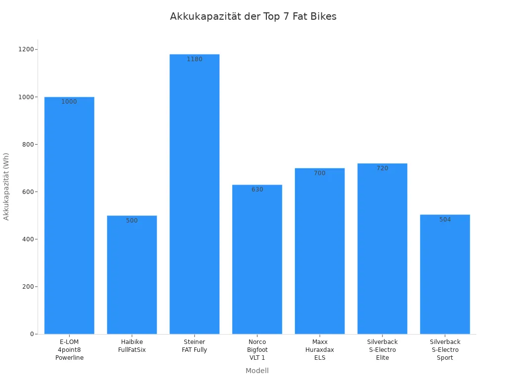 Balkendiagramm der Akkukapazität von sieben Fat-Bike-Modellen
