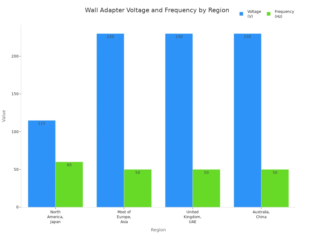 Grouped bar chart comparing voltage and frequency standards for wall adapters across global regions