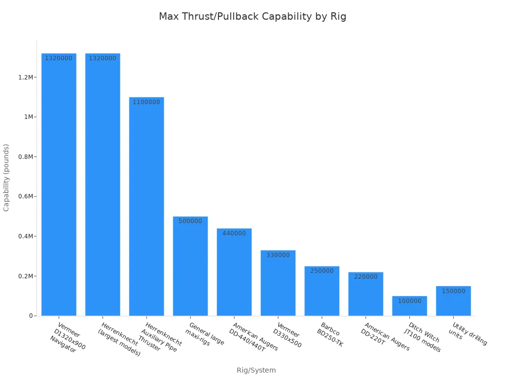 A bar chart showing the maximum thrust and pullback capabilities for various HDD rigs and systems, ordered from highest to lowest capability.