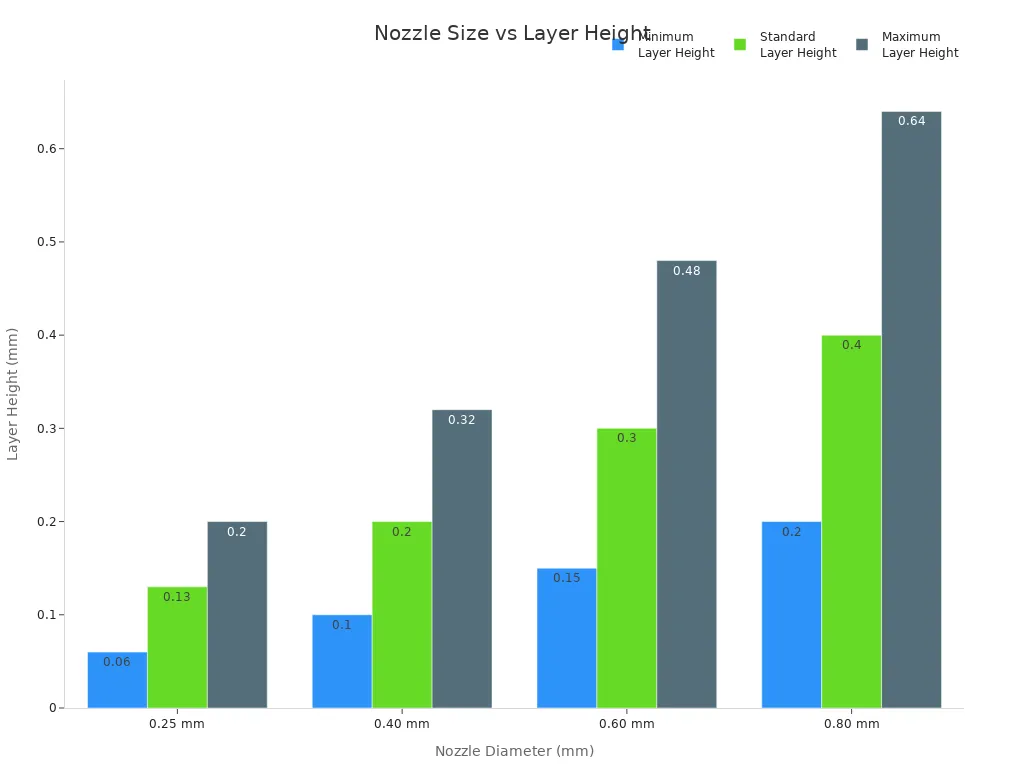 Bar chart comparing minimum, standard, and maximum layer heights for different 3D printer nozzle diameters
