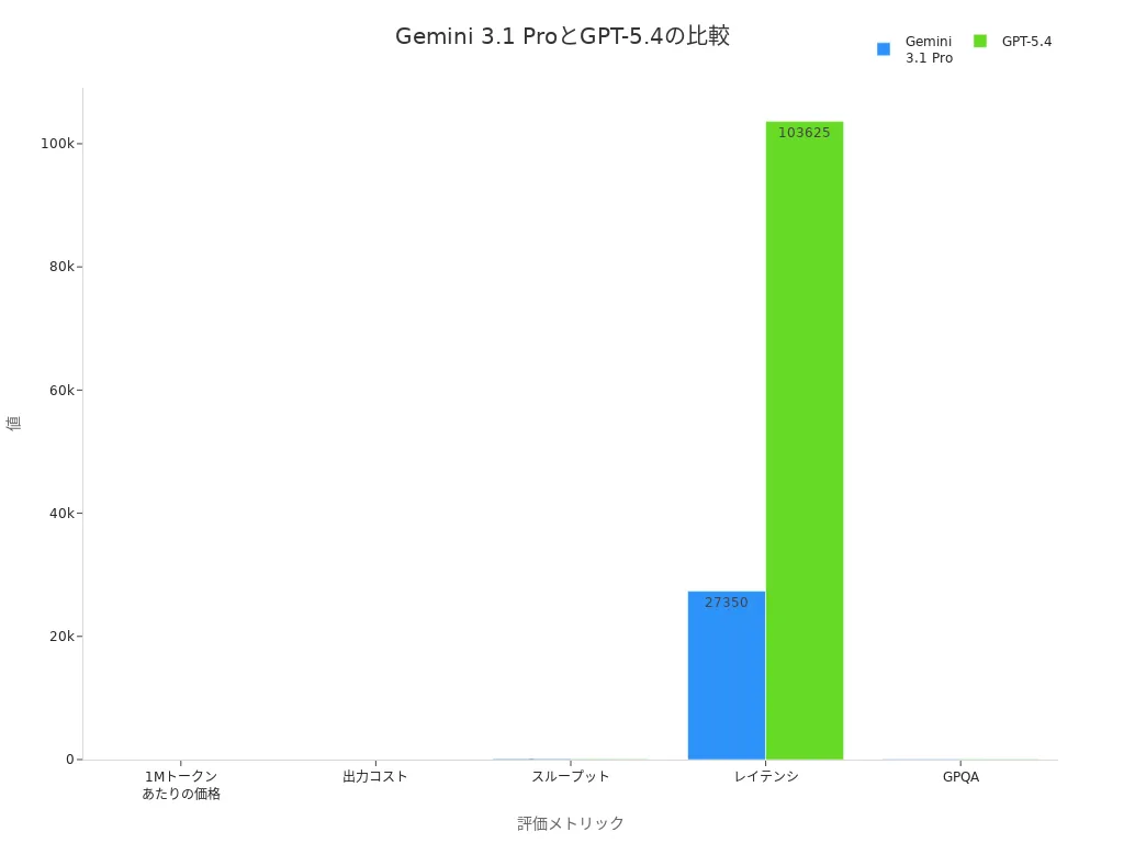 Gemini 3.1 ProとGPT-5.4の各メトリック比較棒グラフ