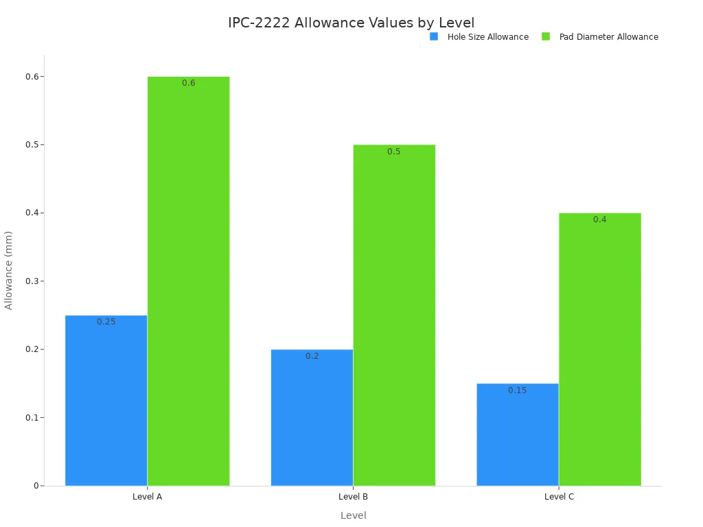Bar chart comparing hole size and pad diameter allowances for Levels A, B, and C per IPC-2222