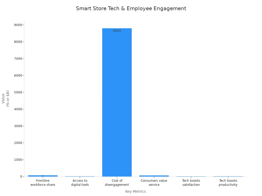 Bar chart comparing key statistics on smart store technology and employee engagement