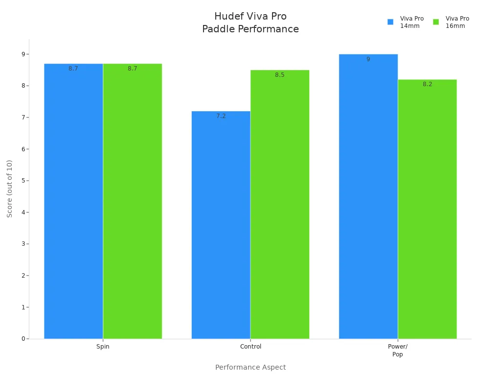 Bar chart comparing spin, control, and power scores for Hudef Viva Pro 14mm and 16mm pickleball paddles