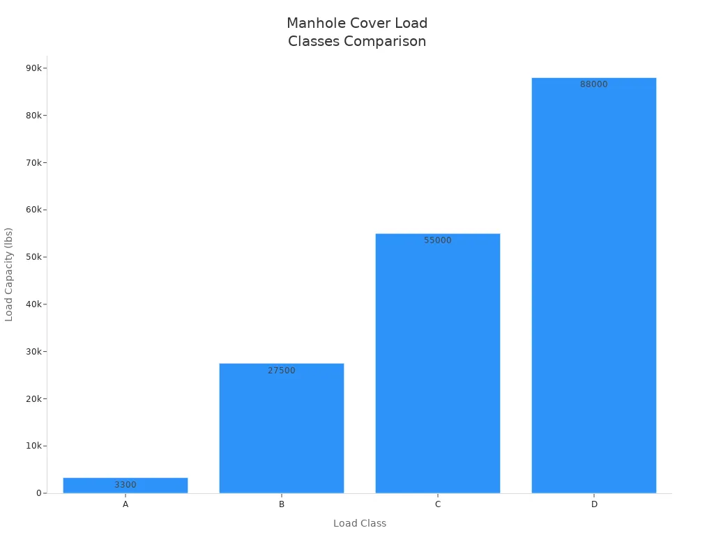 Bar chart comparing load capacities of manhole cover classes A, B, C, and D