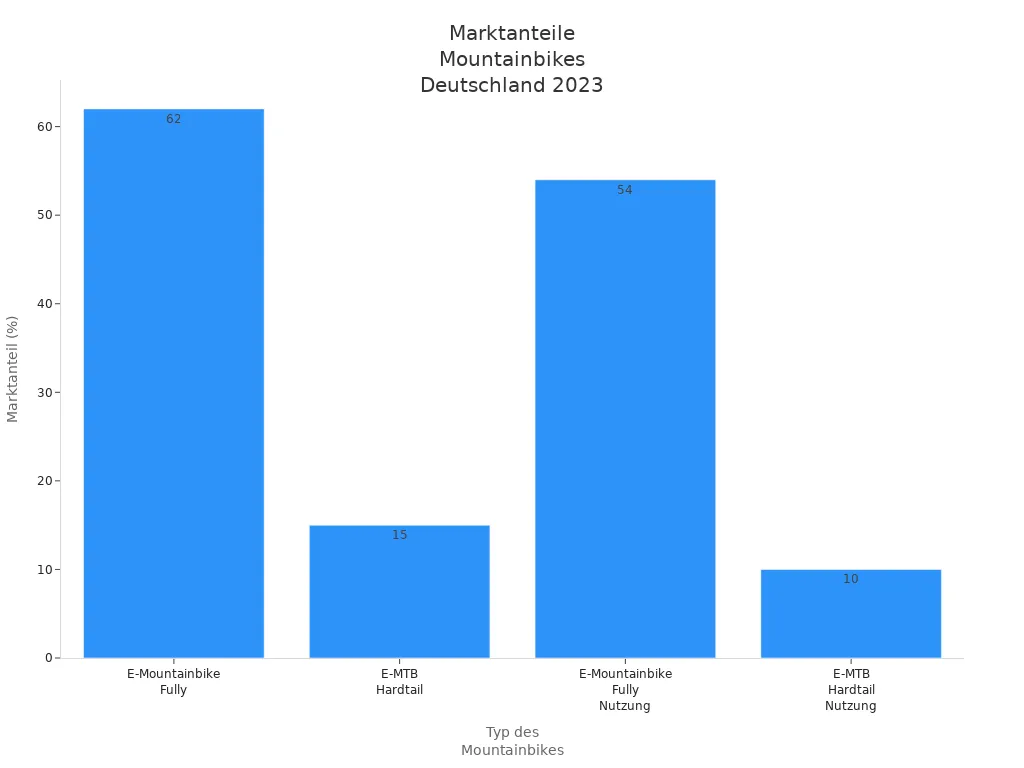 Balkendiagramm zeigt Marktanteile von Hardtail und Fully Mountainbikes in Deutschland 2023