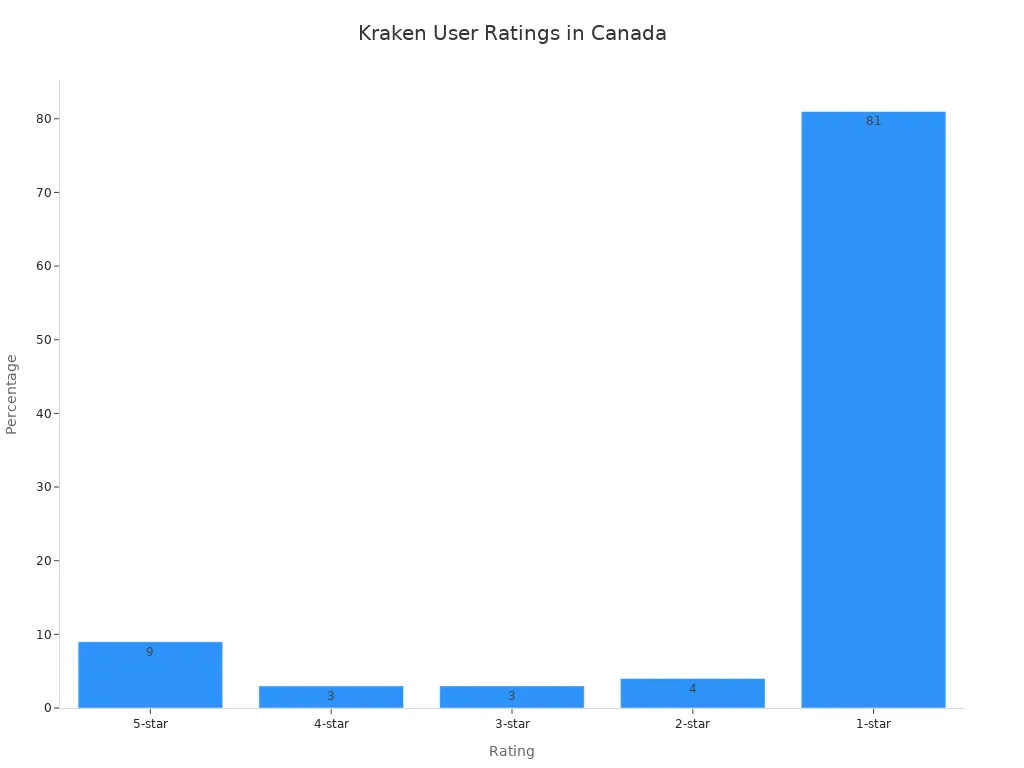 Bar chart showing Kraken user satisfaction ratings among Canadian users