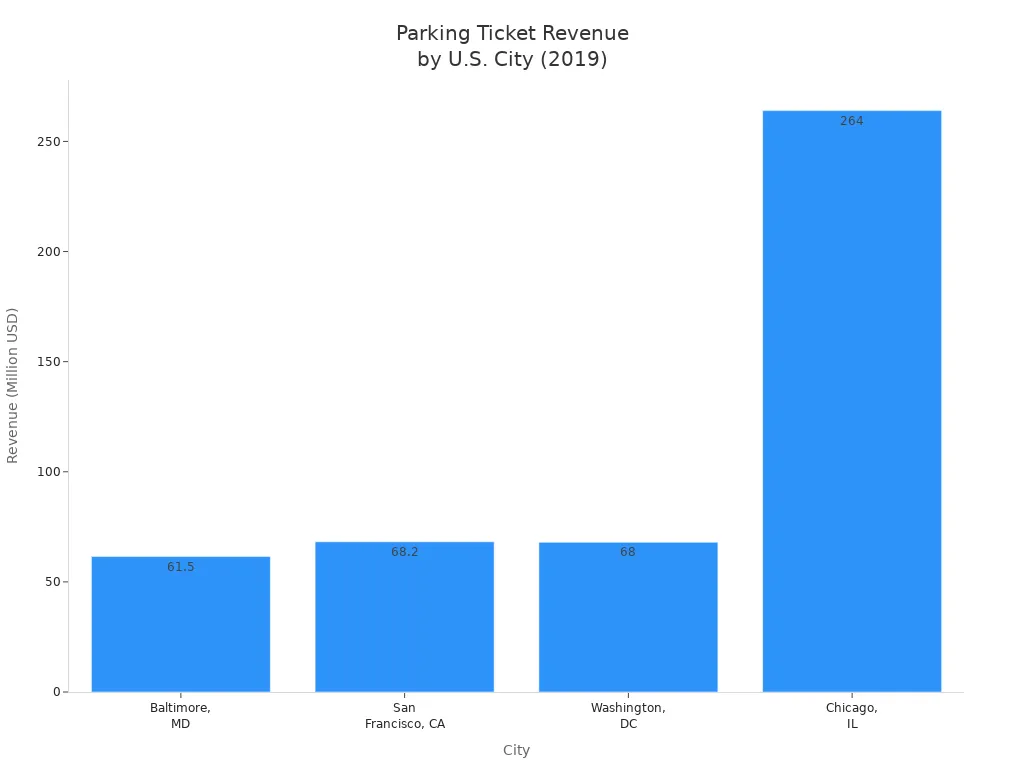 Bar chart comparing 2019 parking ticket revenue for Baltimore, San Francisco, Washington DC, and Chicago