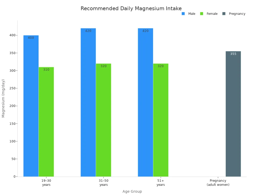 Bar chart showing recommended daily magnesium intake for adults by age and sex