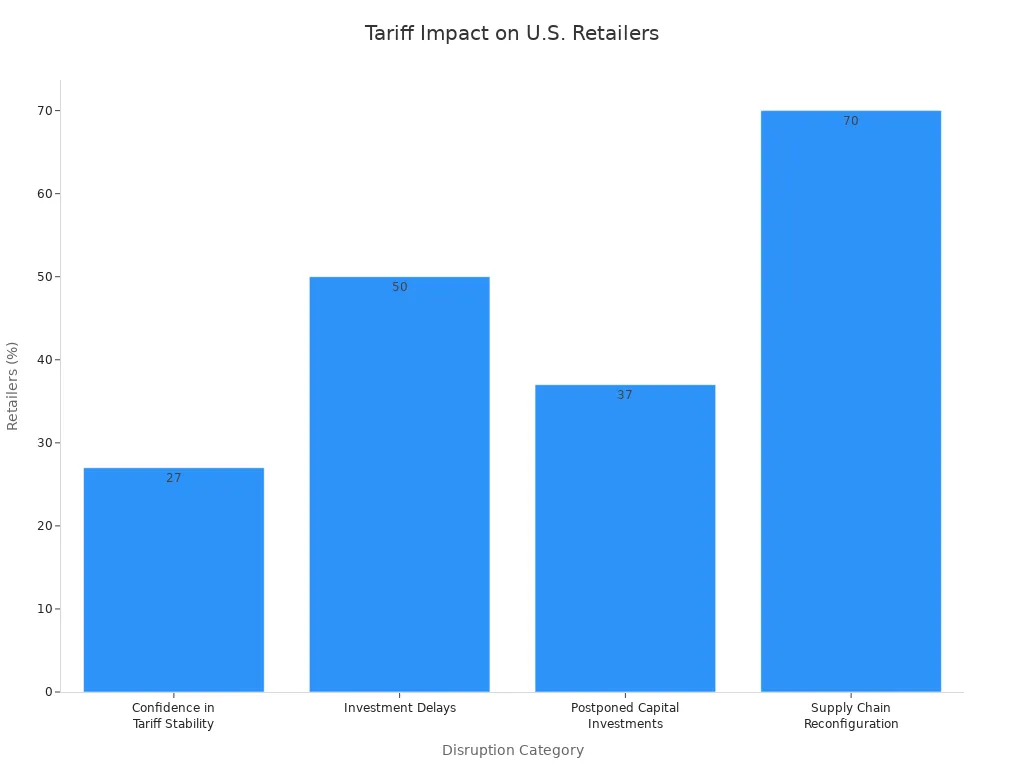 Bar chart showing how tariffs disrupt supply chains for major U.S. retailers