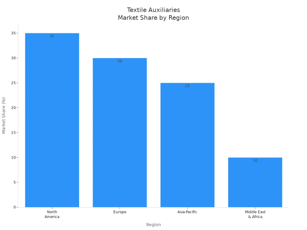 Bar chart showing market share of textile auxiliaries manufacturers across four regions