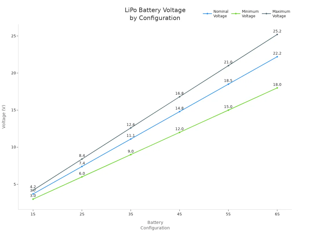 Line chart showing nominal, minimum, and maximum voltages for LiPo battery configurations from 1S to 6S