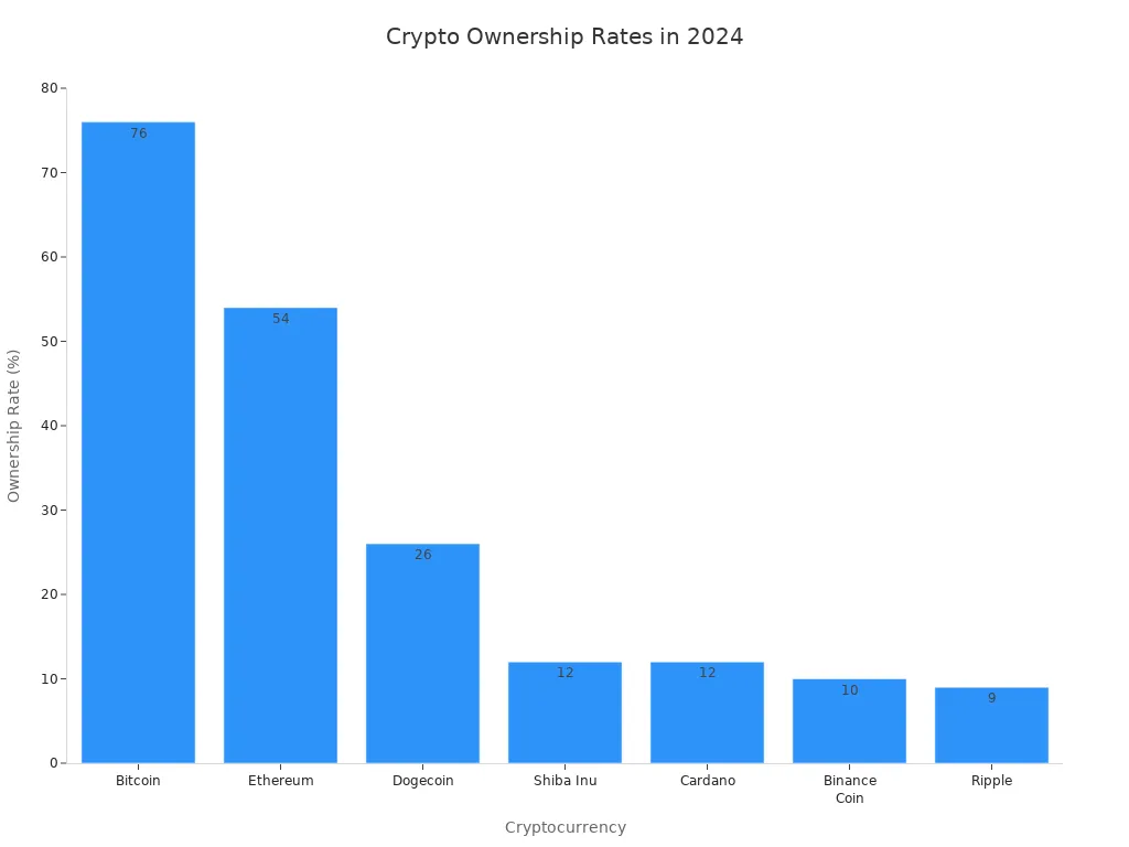 Gráfico de barras comparando las tasas de propiedad de Bitcoin, Ethereum y las principales altcoins en 2024 entre los propietarios de criptomonedas