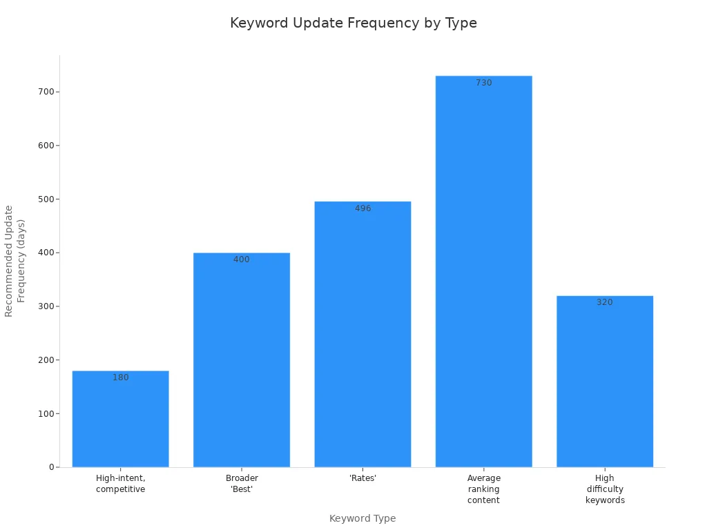 Bar chart showing recommended update frequency in days for different keyword types in SEO