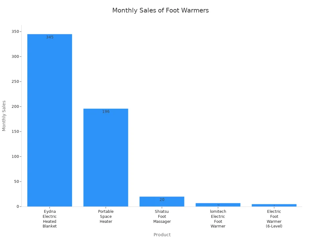 info-720-540 Bar chart comparing monthly sales of five foot warmer products