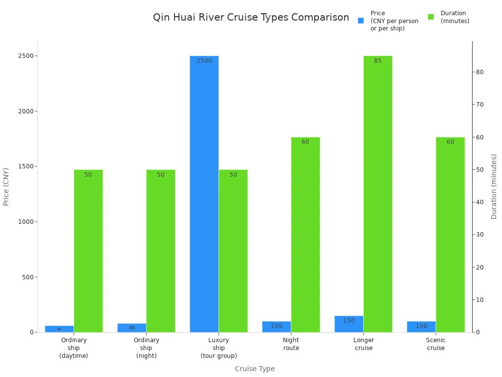 Bar chart comparing price and duration of different Qin Huai River cruise types
