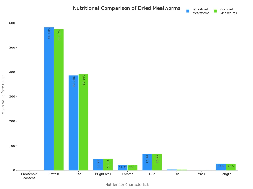 Grouped bar chart comparing nutritional and physical characteristics of wheat-fed and corn-fed dried mealworms.