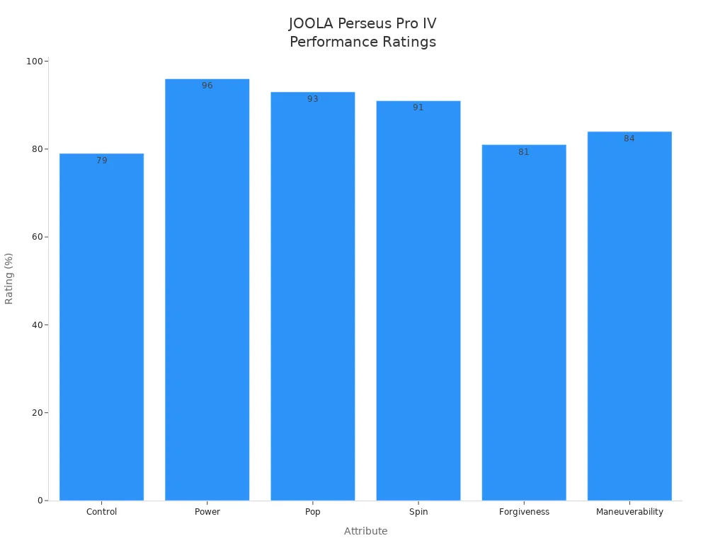 Bar chart showing JOOLA Perseus Pro IV pickleball paddle performance ratings